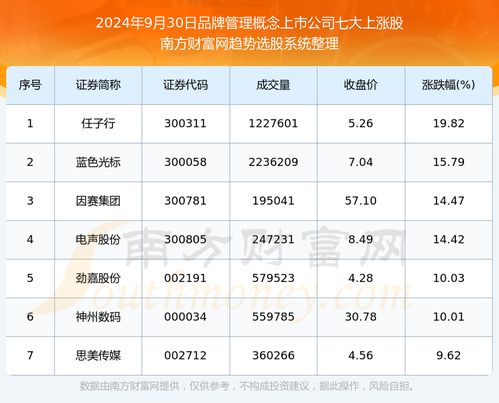 2024年9月30日市场聚焦 品牌管理概念股表现活跃，七大上市公司领涨
