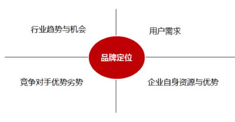 从认知到认同 如何理清品牌定位，让消费者真正认识你的品牌