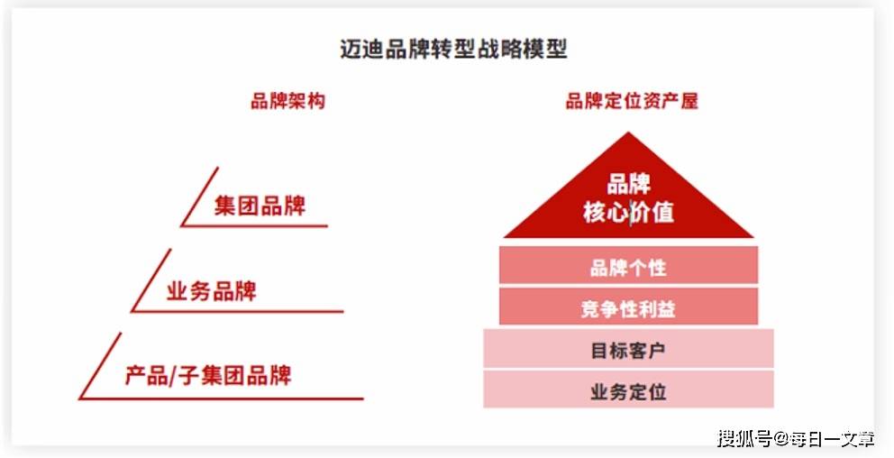 深度解析 集团品牌管理体系下的业务品牌管理